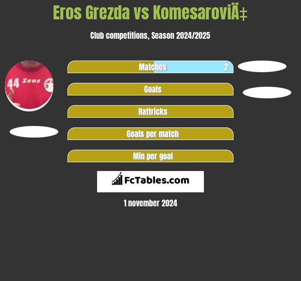 Eros Grezda vs KomesaroviÄ‡ h2h player stats