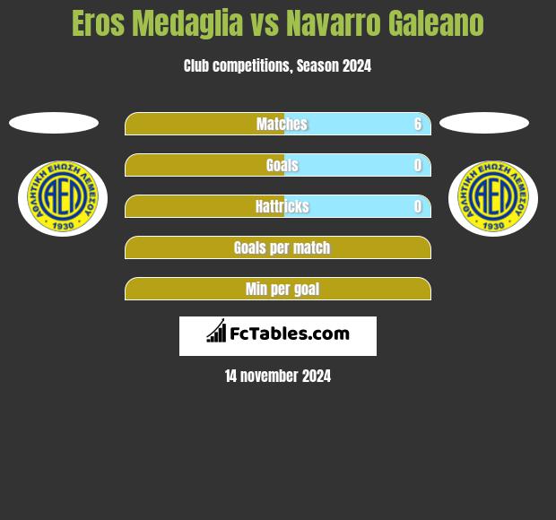 Eros Medaglia vs Navarro Galeano h2h player stats