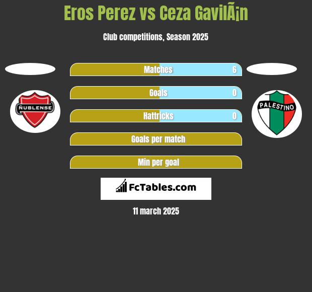 Eros Perez vs Ceza GavilÃ¡n h2h player stats