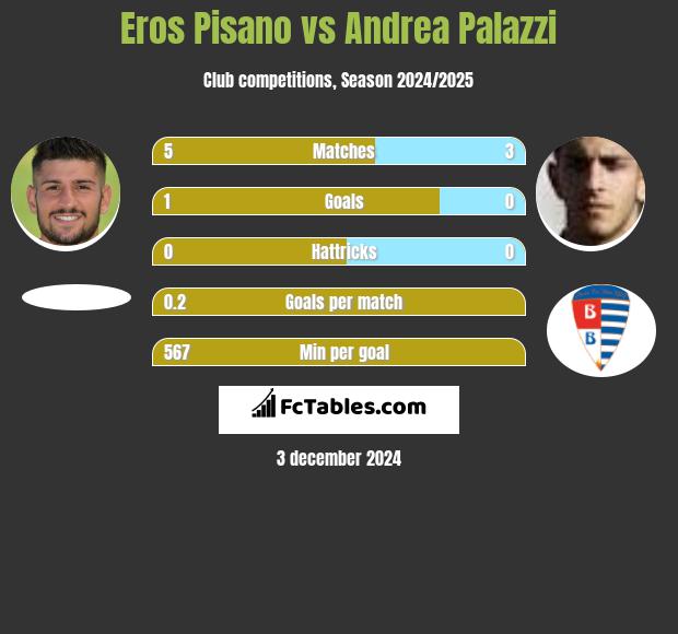 Eros Pisano vs Andrea Palazzi h2h player stats