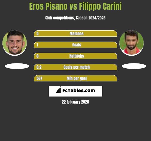 Eros Pisano vs Filippo Carini h2h player stats