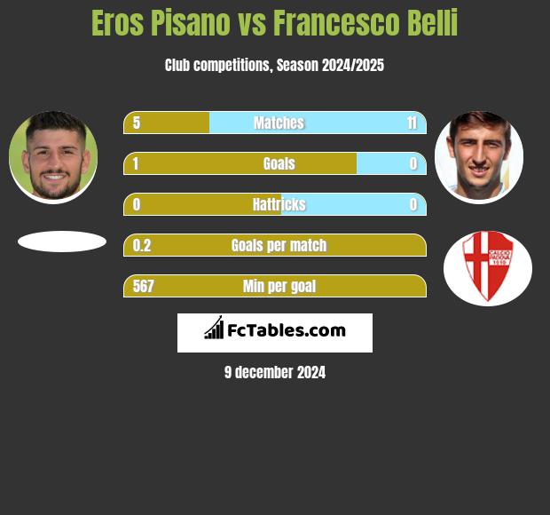 Eros Pisano vs Francesco Belli h2h player stats