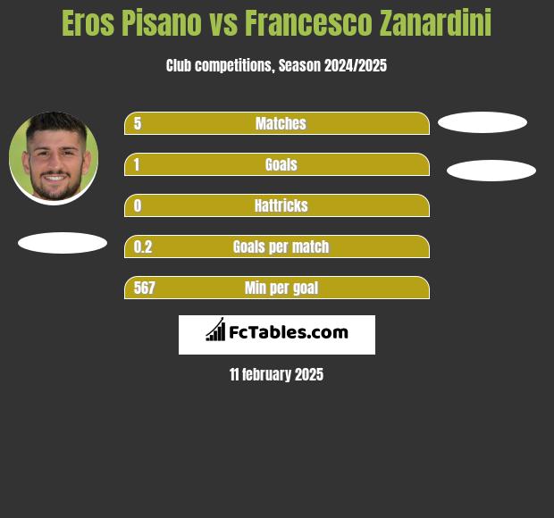 Eros Pisano vs Francesco Zanardini h2h player stats