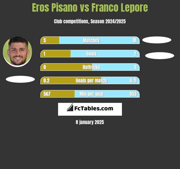 Eros Pisano vs Franco Lepore h2h player stats