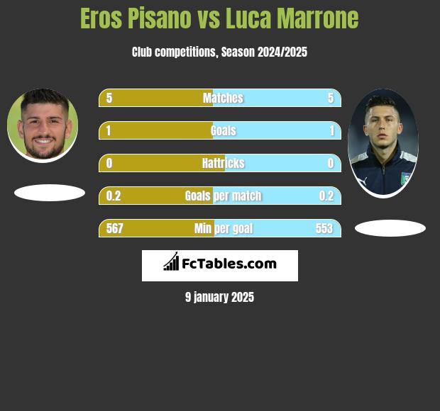 Eros Pisano vs Luca Marrone h2h player stats