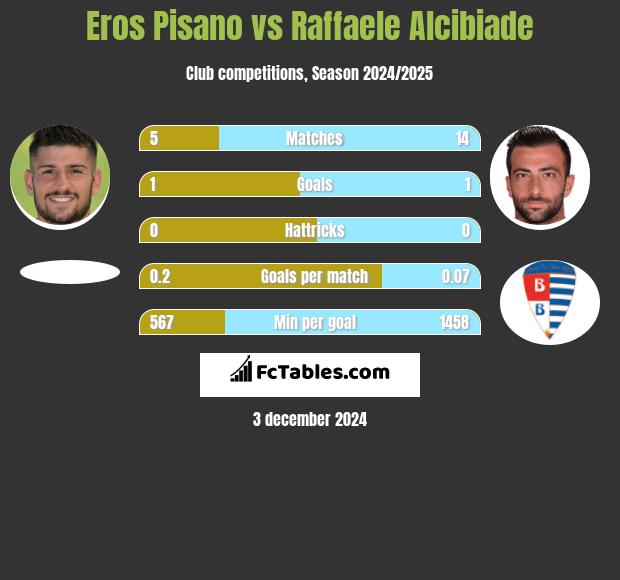 Eros Pisano vs Raffaele Alcibiade h2h player stats