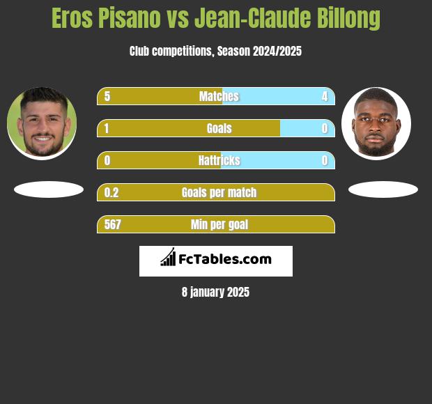 Eros Pisano vs Jean-Claude Billong h2h player stats