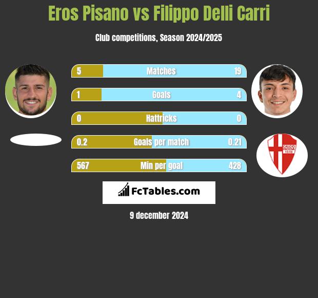 Eros Pisano vs Filippo Delli Carri h2h player stats