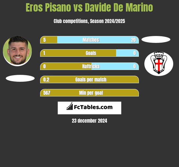 Eros Pisano vs Davide De Marino h2h player stats