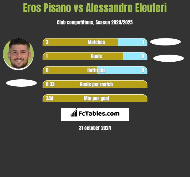 Eros Pisano vs Alessandro Eleuteri h2h player stats