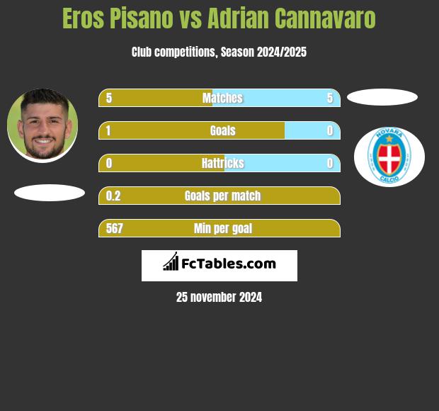 Eros Pisano vs Adrian Cannavaro h2h player stats