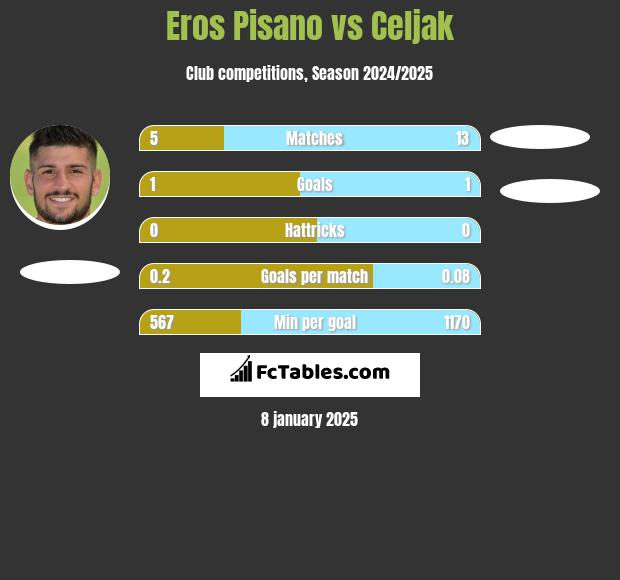 Eros Pisano vs Celjak h2h player stats