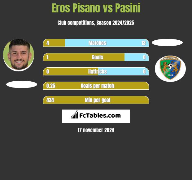 Eros Pisano vs Pasini h2h player stats