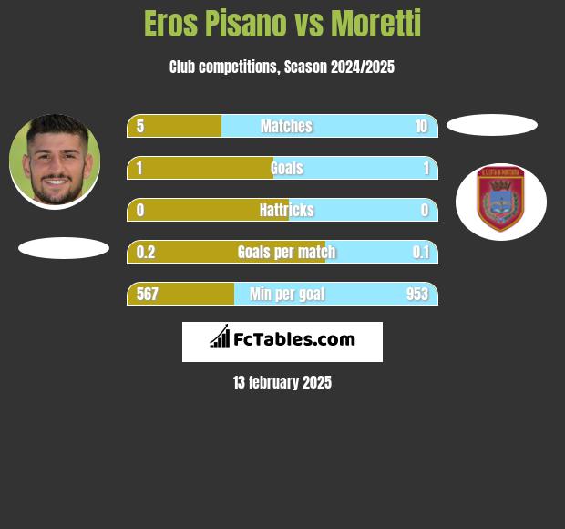 Eros Pisano vs Moretti h2h player stats