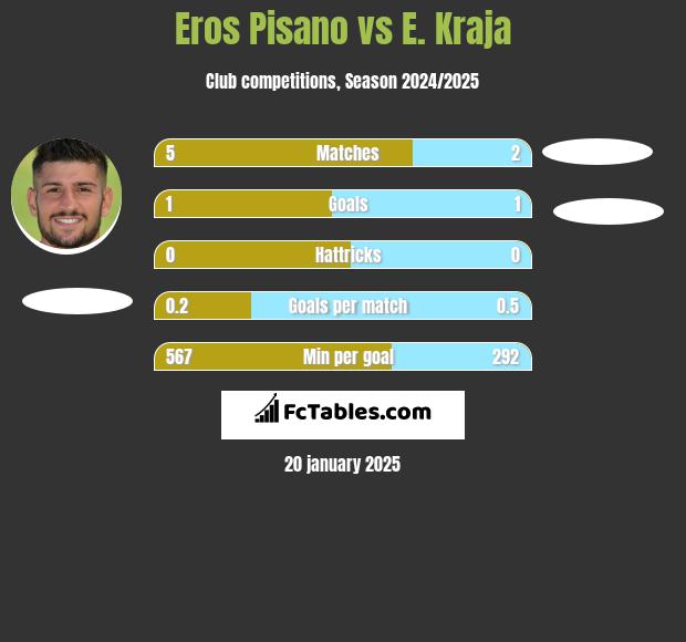 Eros Pisano vs E. Kraja h2h player stats