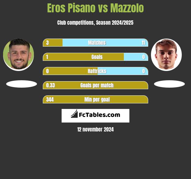 Eros Pisano vs Mazzolo h2h player stats