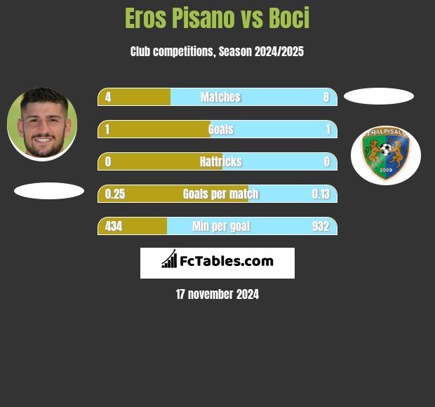 Eros Pisano vs Boci h2h player stats