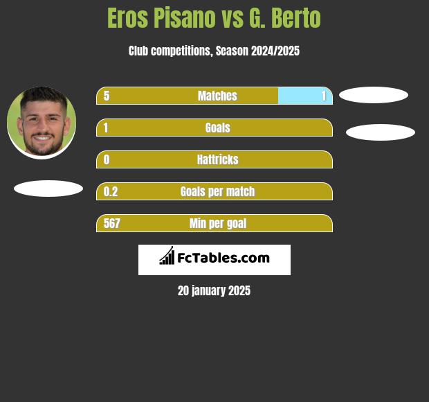 Eros Pisano vs G. Berto h2h player stats