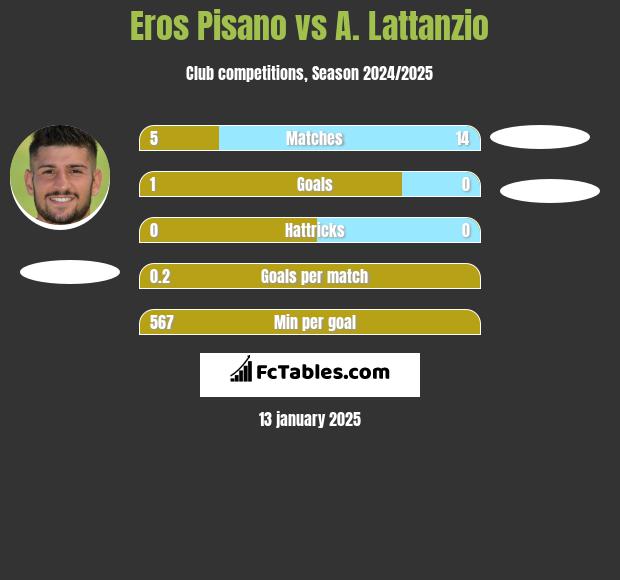 Eros Pisano vs A. Lattanzio h2h player stats