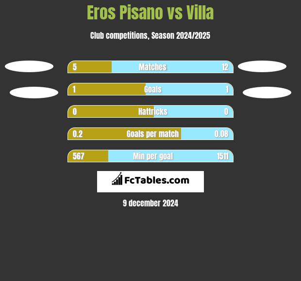 Eros Pisano vs Villa h2h player stats