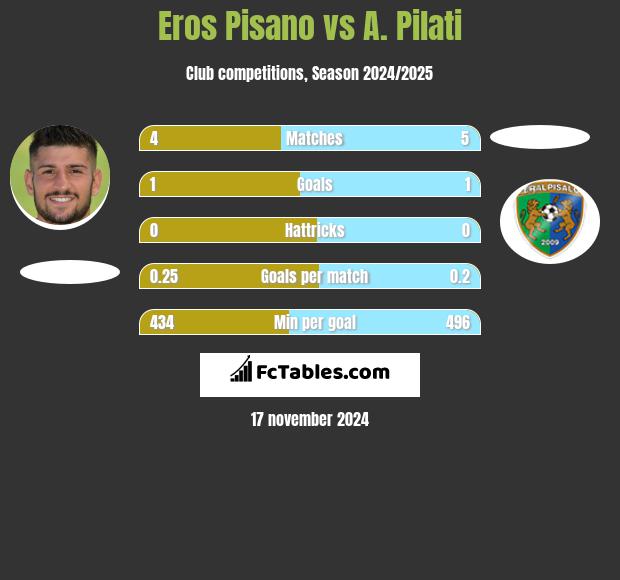 Eros Pisano vs A. Pilati h2h player stats