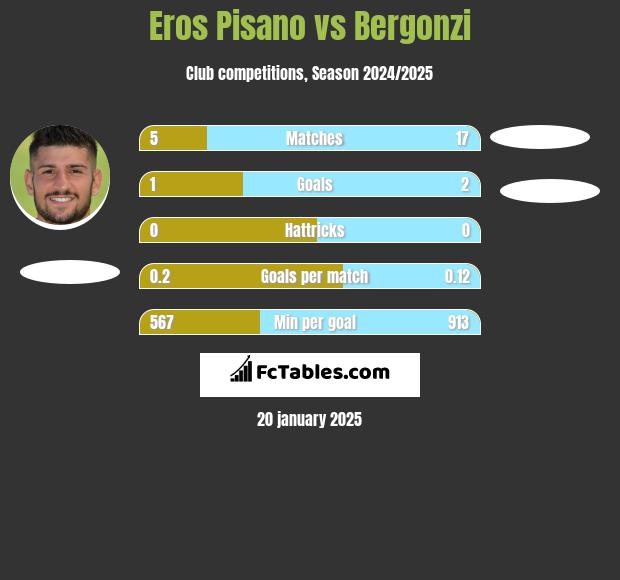 Eros Pisano vs Bergonzi h2h player stats