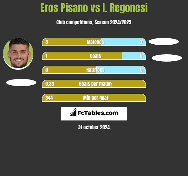 Eros Pisano vs I. Regonesi h2h player stats