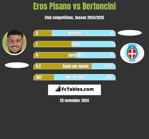 Eros Pisano vs Bertoncini h2h player stats