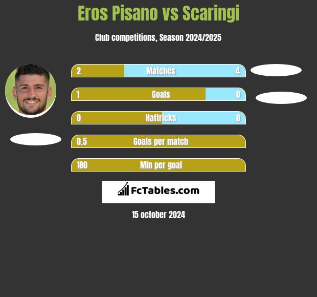 Eros Pisano vs Scaringi h2h player stats