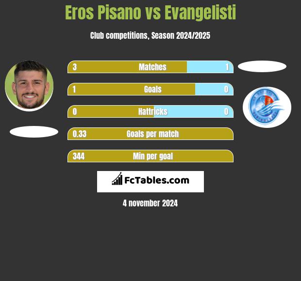 Eros Pisano vs Evangelisti h2h player stats