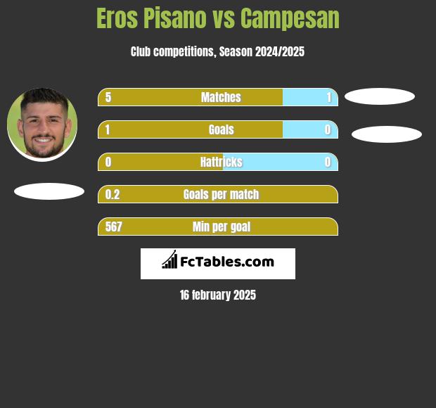 Eros Pisano vs Campesan h2h player stats