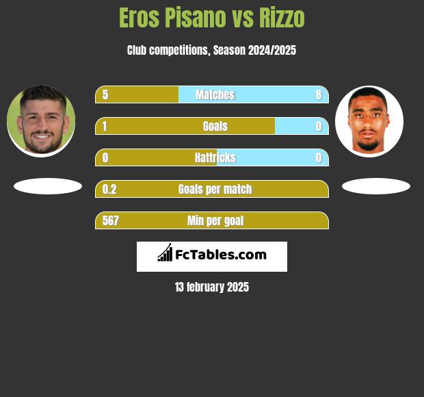 Eros Pisano vs Rizzo h2h player stats