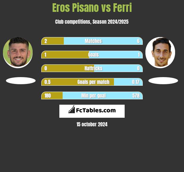 Eros Pisano vs Ferri h2h player stats