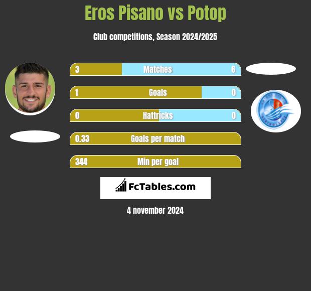 Eros Pisano vs Potop h2h player stats