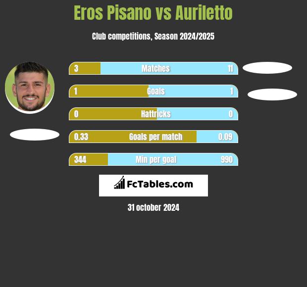 Eros Pisano vs Auriletto h2h player stats