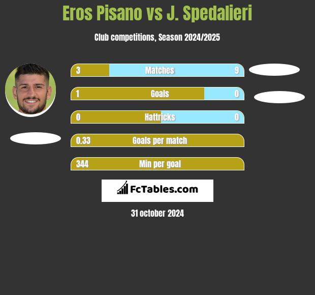 Eros Pisano vs J. Spedalieri h2h player stats