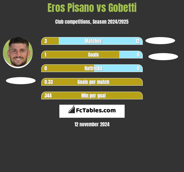 Eros Pisano vs Gobetti h2h player stats