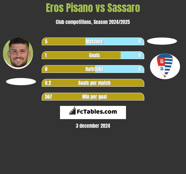 Eros Pisano vs Sassaro h2h player stats