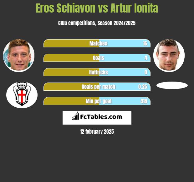 Eros Schiavon vs Artur Ionita h2h player stats