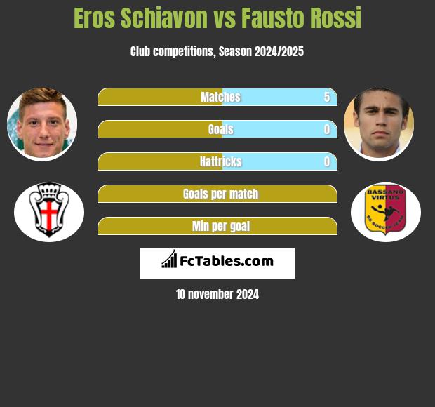 Eros Schiavon vs Fausto Rossi h2h player stats