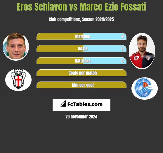 Eros Schiavon vs Marco Ezio Fossati h2h player stats