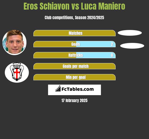 Eros Schiavon vs Luca Maniero h2h player stats