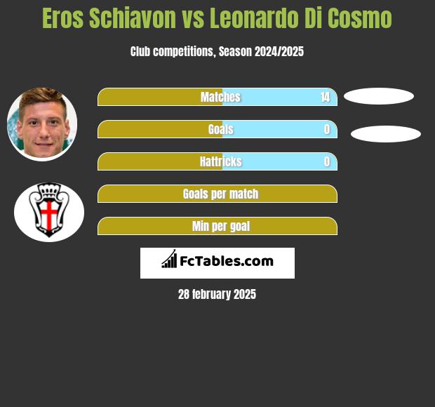 Eros Schiavon vs Leonardo Di Cosmo h2h player stats