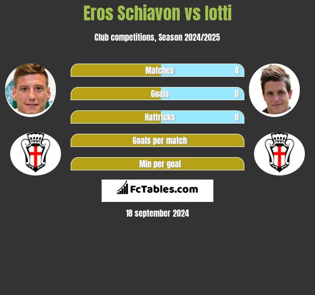 Eros Schiavon vs Iotti h2h player stats