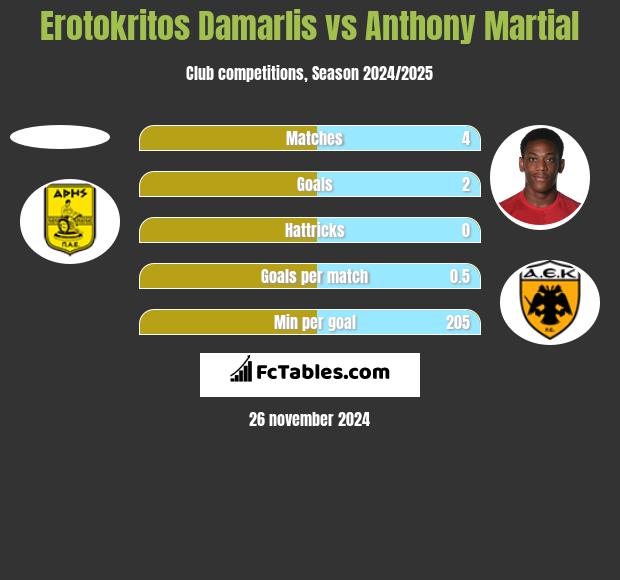 Erotokritos Damarlis vs Anthony Martial h2h player stats