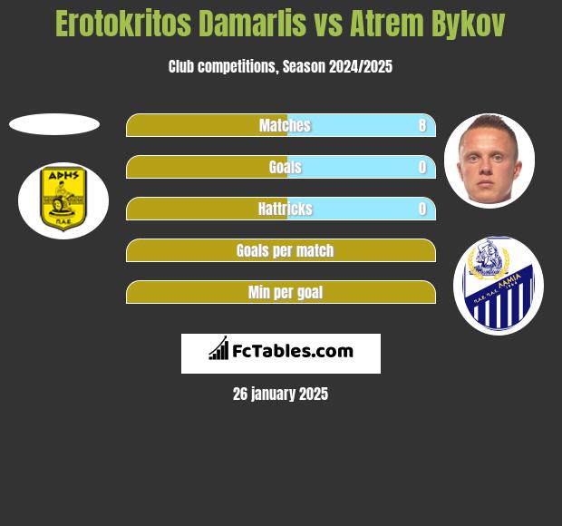 Erotokritos Damarlis vs Artem Bykow h2h player stats