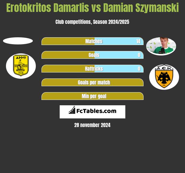 Erotokritos Damarlis vs Damian Szymański h2h player stats