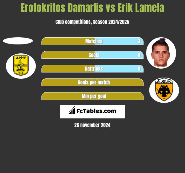 Erotokritos Damarlis vs Erik Lamela h2h player stats