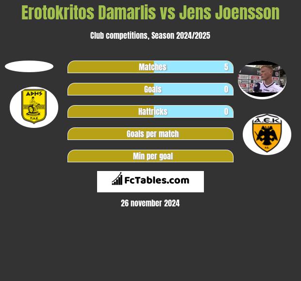 Erotokritos Damarlis vs Jens Joensson h2h player stats