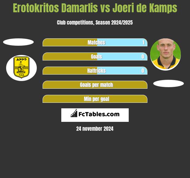 Erotokritos Damarlis vs Joeri de Kamps h2h player stats